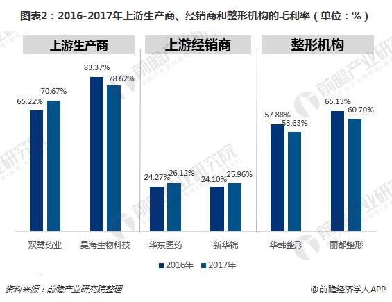 图表2：2016-2017年上游生产商、经销商和整形机构的毛利率（单位：%）