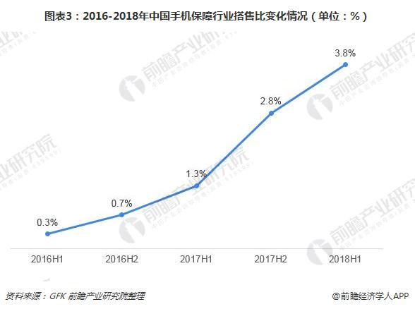 图表3：2016-2018年中国手机保障行业搭售比变化情况（单位：%）