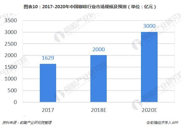 图表10：2017-2020年中国咖啡行业市场规模及预测（单位：亿元）