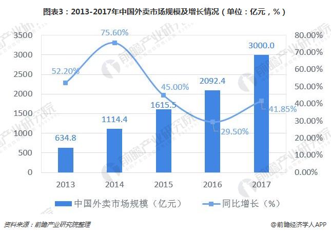 图表3：2013-2017年中国外卖市场规模及增长情况（单位：亿元，%）