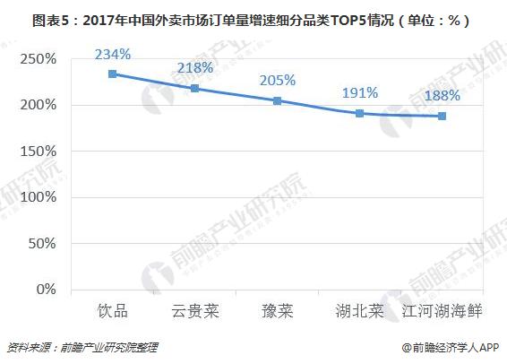 图表5：2017年中国外卖市场订单量增速细分品类TOP5情况（单位：%）
