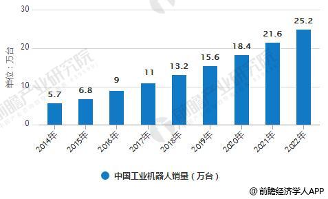 2014-2022年中国工业机器人销量统计情况及预测
