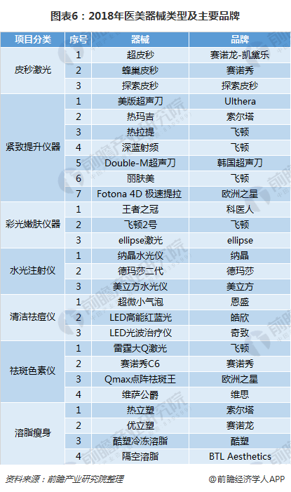 图表6：2018年医美器械类型及主要品牌