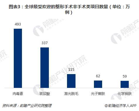 图表3：全球最受欢迎的整形手术非手术类项目数量（单位：万例）