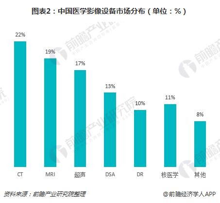 图表2：中国医学影像设备市场分布（单位：%）