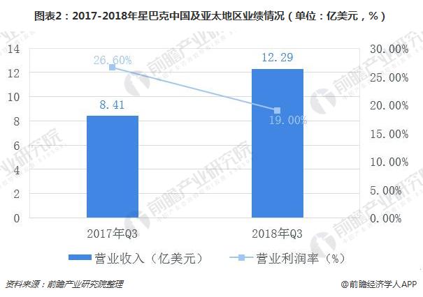 图表2：2017-2018年星巴克中国及亚太地区业绩情况（单位：亿美元，%）