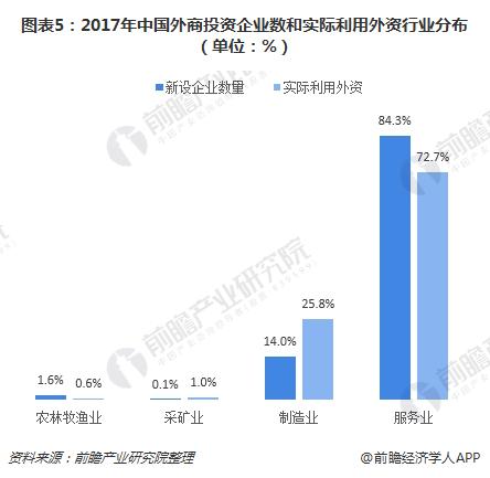 图表5：2017年中国外商投资企业数和实际利用外资行业分布（单位：%）