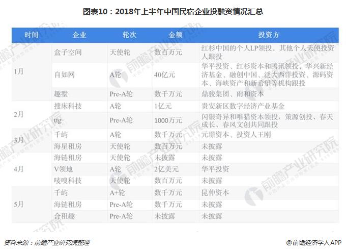 图表10：2018年上半年中国民宿企业投融资情况汇总