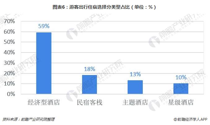 图表6：游客出行住宿选择分类型占比（单位：%）