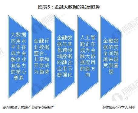 图表5：金融大数据的发展趋势