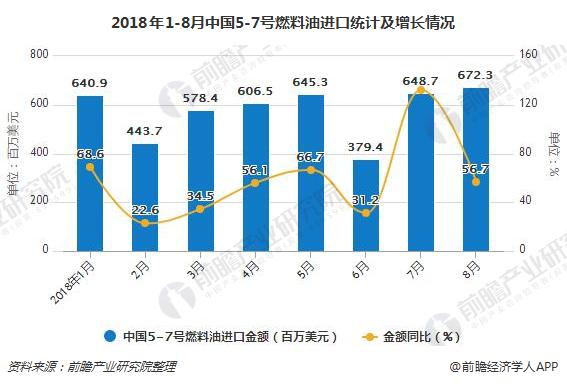 2018年1-8月中国5-7号燃料油进口统计及增长情况