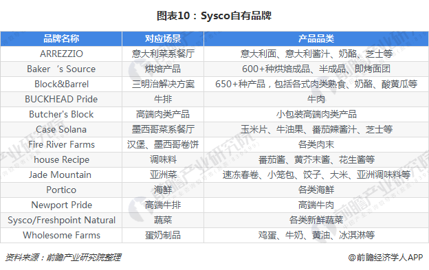 图表10：Sysco自有品牌