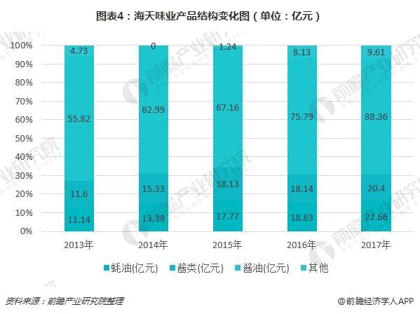 图表4：海天味业产品结构变化图（单位：亿元）