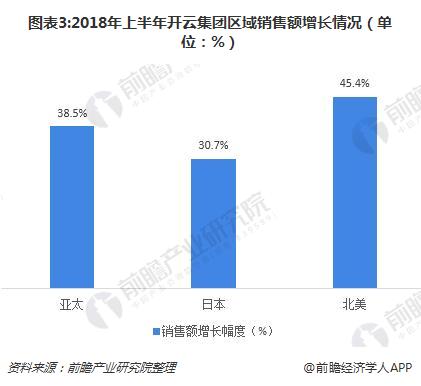 圖表3:2018年上半年開云集團區域銷售額增長情況（單位：%）