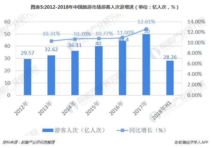 图表5:2012-2018年中国旅游市场游客人次及增速（单位：亿人次，%）