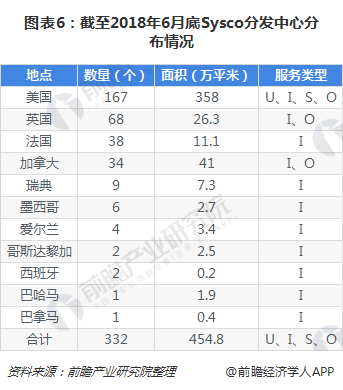 图表6：截至2018年6月底Sysco分发中心分布情况