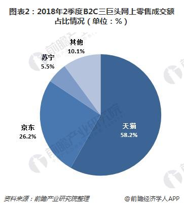 图表2：2018年2季度B2C三巨头网上零售成交额占比情况（单位：%）