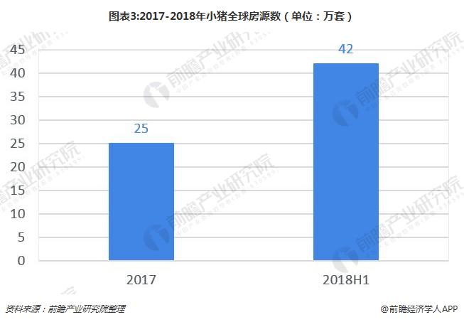 图表3:2017-2018年小猪全球房源数（单位：万套）