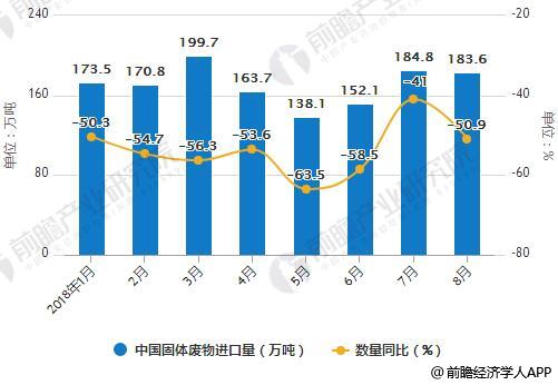 2018年1-8月中国固体废物进口统计及增长情况