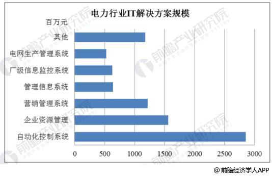 电力行业IT规模统计情况及预测