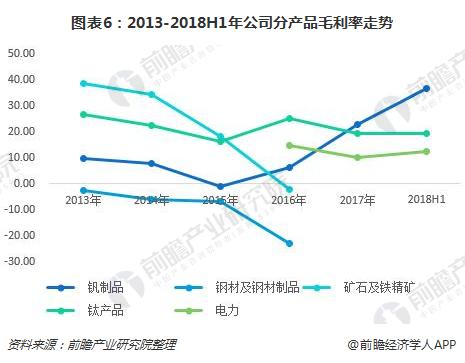 图表6：2013-2018H1年公司分产品毛利率走势