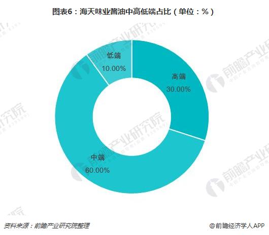 图表6：海天味业酱油中高低端占比（单位：%）