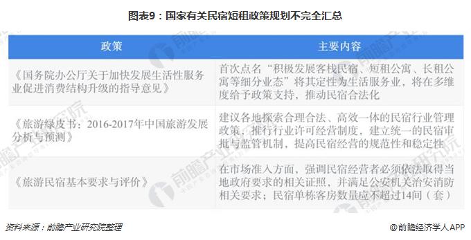 图表9：国家有关民宿短租政策规划不完全汇总