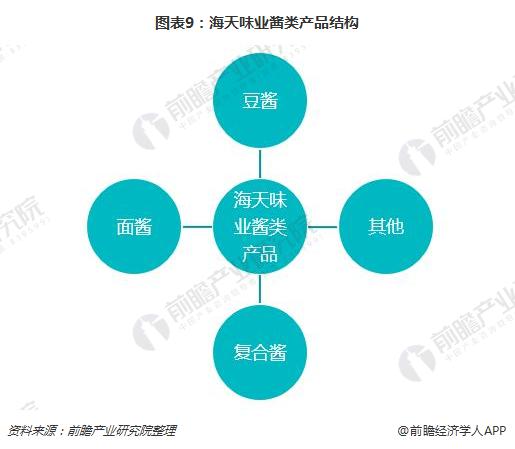 图表9：海天味业酱类产品结构 