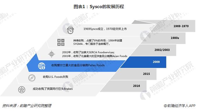 图表1：Sysco的发展历程