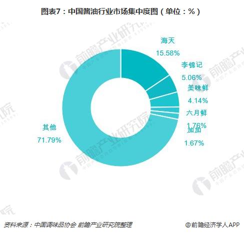 图表7：中国酱油行业市场集中度图（单位：%）