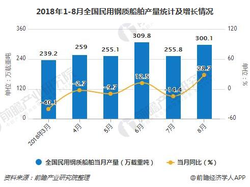 2018年1-8月全国民用钢质船舶产量统计及增长情况