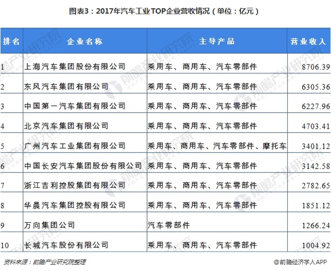 图表3：2017年汽车工业TOP企业营收情况（单位：亿元）