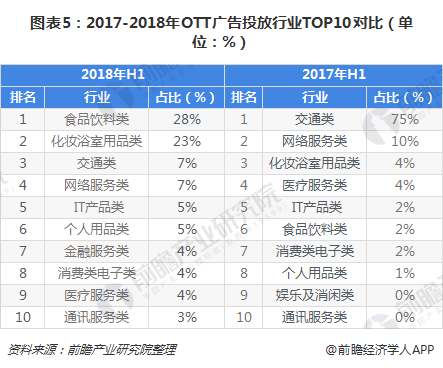 图表5：2017-2018年OTT广告投放行业TOP10对比（单位：%）