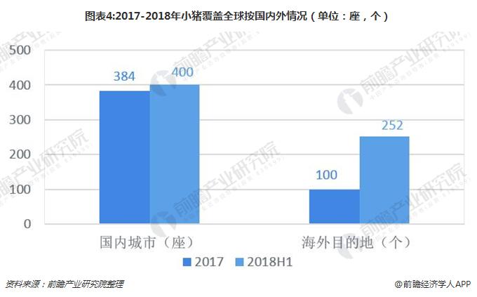 图表4:2017-2018年小猪覆盖全球按国内外情况（单位：座，个）