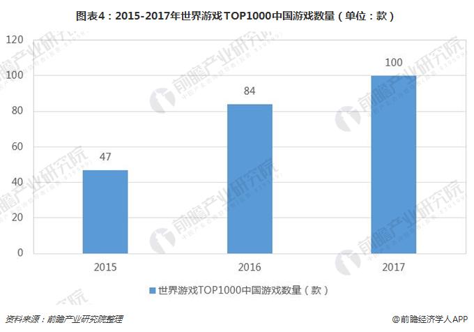 图表4：2015-2017年世界游戏TOP1000中国游戏数量（单位：款）