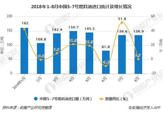 2018年1-8月中国5-7号燃料油进口统计及增长情况