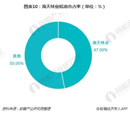 图表10：海天味业蚝油市占率（单位：%）