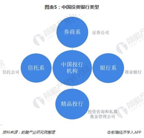 图表5：中国投资银行类型