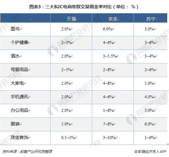 图表3：三大B2C电商收取交易佣金率对比（单位： %）