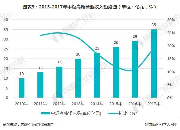 图表3：2013-2017年中炬高新营业收入趋势图（单位：亿元，%）