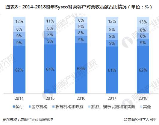 图表8：2014-2018财年Sysco各类客户对营收贡献占比情况（单位：%）