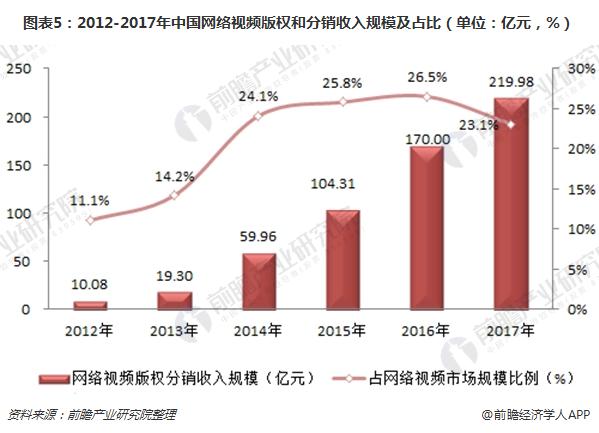 图表5：2012-2017年中国网络视频版权和分销收入规模及占比（单位：亿元，%）