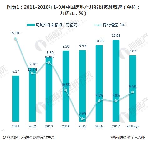 图表1：2011-2018年1-9月中国房地产开发投资及增速（单位：万亿元，%）