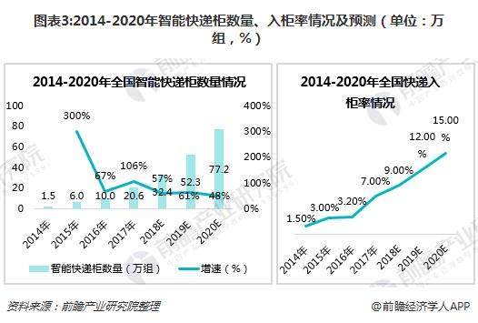 图表3:2014-2020年智能快递柜数量、入柜率情况及预测（单位：万组，%）