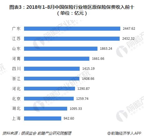 图表3：2018年1-8月中国保险行业地区原保险保费收入前十（单位：亿元）