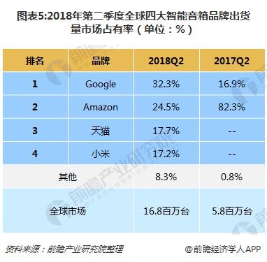 图表5:2018年第二季度全球四大智能音箱品牌出货量市场占有率（单位：%）