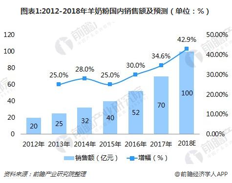 图表1:2012-2018年羊奶粉国内销售额及预测（单位：%）