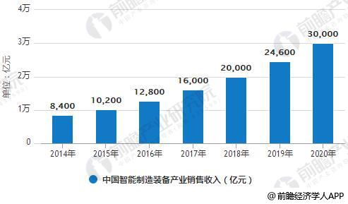 2014-2020年中国智能制造装备产业销售收入统计情况及预测