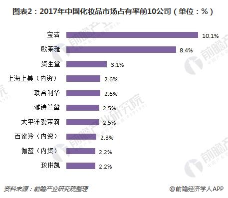 图表2：2017年中国化妆品市场占有率前10公司（单位：%）