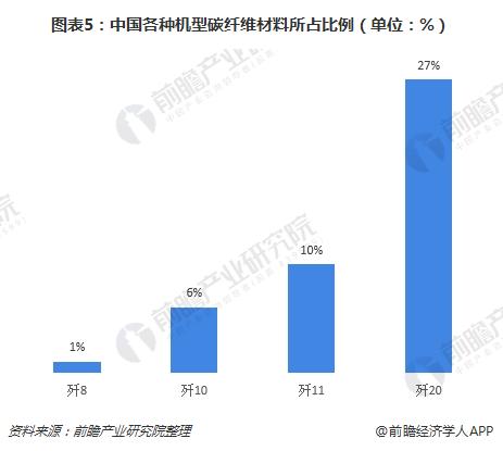 图表5：中国各种机型碳纤维材料所占比例（单位：%）